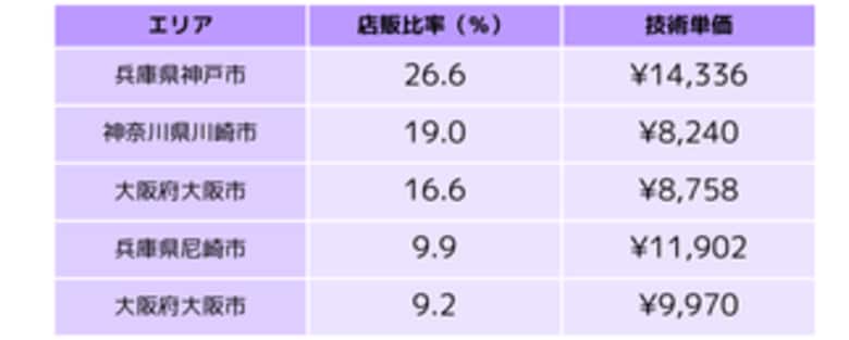 【独自調査】美容室で店販が売れるサロン、売れないサロンの傾向の調査・分析結果を公開!店販比率向上によってサロンの業績が大きく成長する可能性とは?