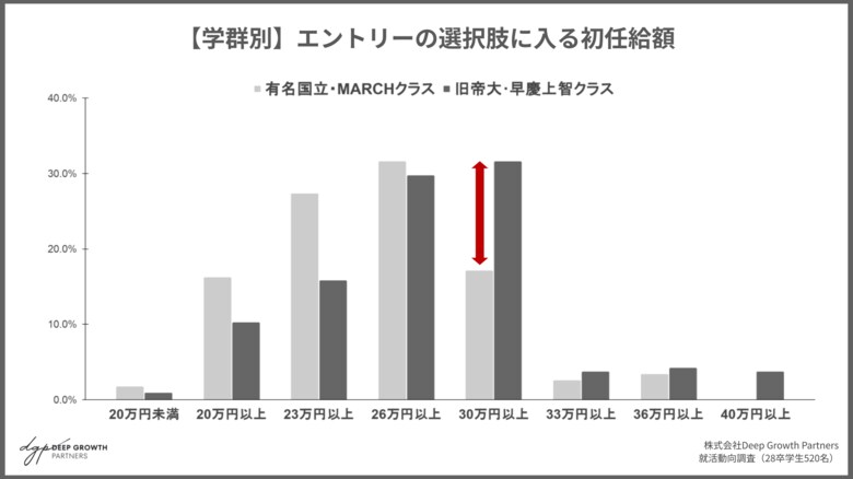 【28卒就活動向】初任給「30万円以上」を求める層が前年比6.8pt増。早慶上智・旧帝大クラスでは“魅力的な水準”が33万円以上に到達