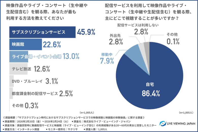 【映像鑑賞の実態調査】約8割が映画館で観た作品の方が記憶に残ると回答！サブスク時代に高まる「没入感」と「共体験」の価値とは？