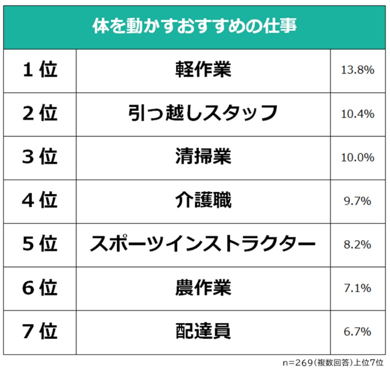【体を動かすおすすめの仕事ランキング】経験者269人アンケート調査