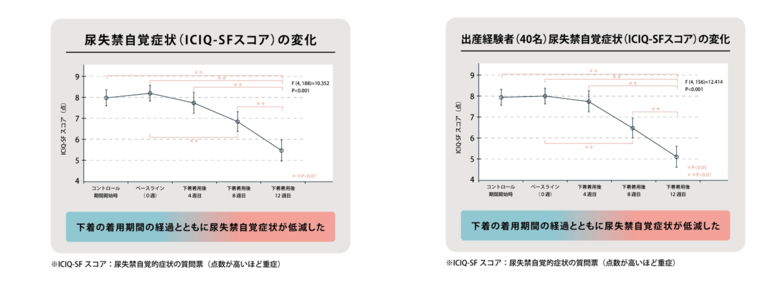 3ヶ月間の着用で尿漏れ回数の1週間の頻度が約半減!