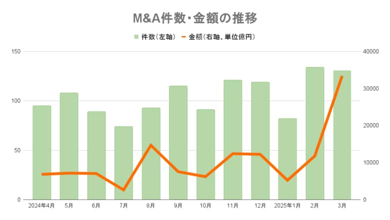 【3月M&A統計】前年同月比13件増の131件、3月として最多の3.3兆円