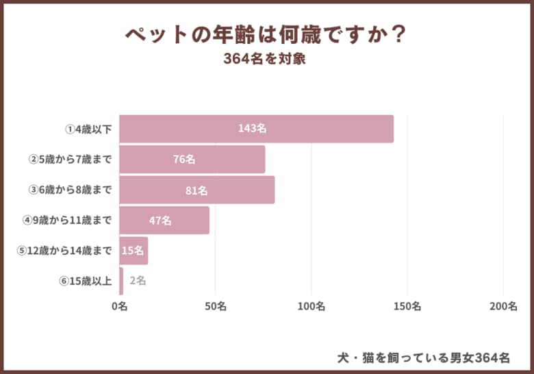 ペットや飼い主が高齢になった時の心配事とは?半数以上が選ぶ第1位は「〇〇」だった!