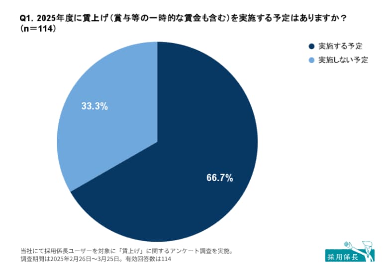 中小企業の賃上げ、「実施予定」は66.7%。約7割が価格転嫁で原資を確保|<2025年度>中小企業の賃上げ実態調査