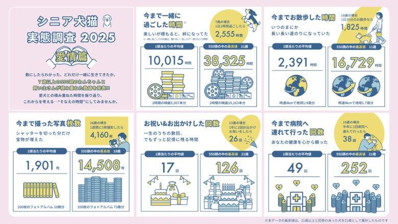ペットラインがペットへの「愛情」を可視化した 「シニア犬猫実態調査2025 愛情篇」を公開~いぬとねこ シニアのそなえプロジェクト~