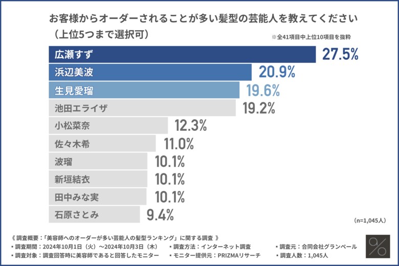 【美容師へのオーダーが多い芸能人の髪型ランキング】第3位は「生見愛瑠」、第2位は「浜辺美波」。第1位は?