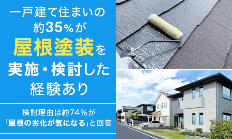 一戸建て住まいの約35％が屋根塗装を「実施・検討した経験あり」。検討理由は約74％が「屋根の劣化が気になる」と回答