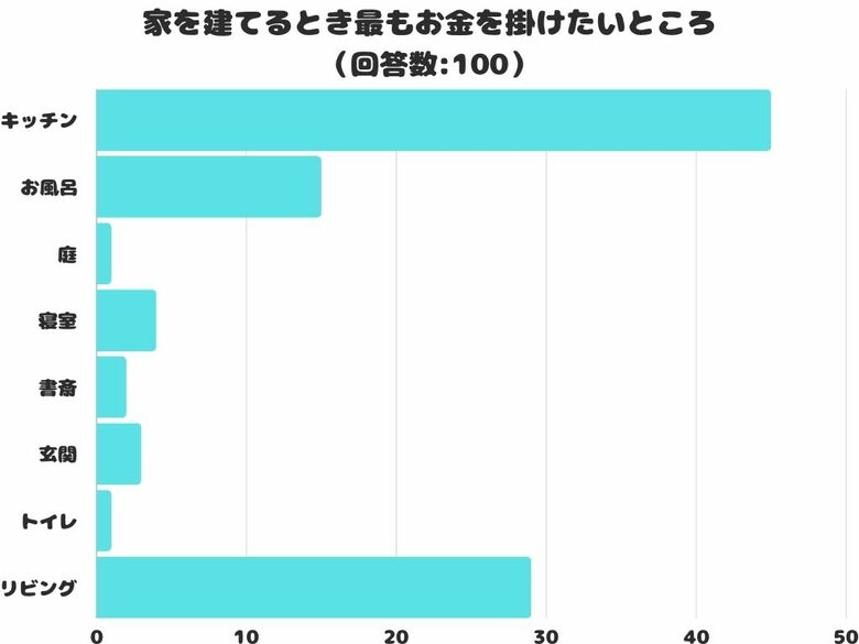 【調査レポート】家を建てるとき最もお金を掛けたいところはどこ?1位は「キッチン」でした!