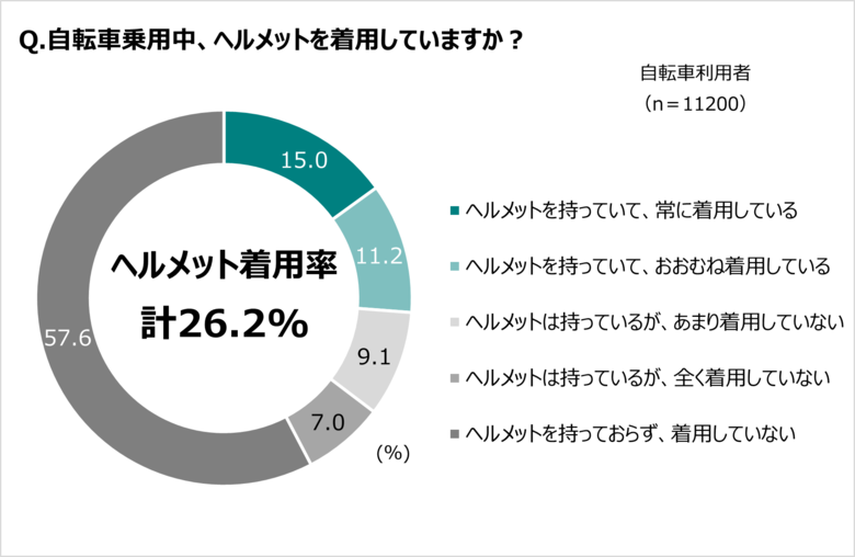 努力義務化から1年。JA共済連が自転車のヘルメット着用に関する本音を大調査!認知率は8割超でも着用しているのはわずか4人に1人!非着用理由は、似合わないよりも「面倒くさい」