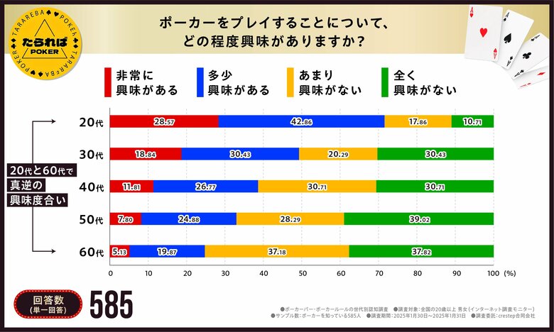 【驚異の認知度90%】オンラインカジノなどお手軽ゲームも影響?世代別認知度アンケートでギャップが明らかに