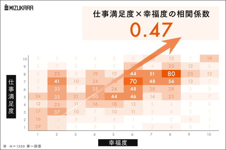 【仕事満足度×幸福度】の相関係数は0.47で喫煙×寿命と同レベルと判明。目の前の仕事に夢中になることが幸せな人生への最短ルートか