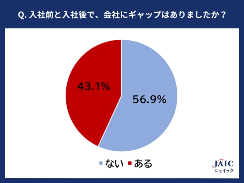 2024年度の新入社員に「入社後のギャップの乗り越え方」を調査