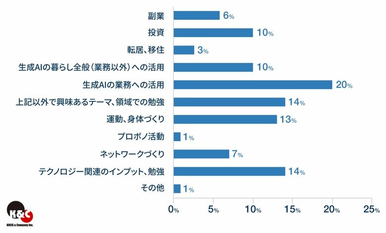 今年度、新たに挑戦したいことの第1位は「生成AIの業務への活用」