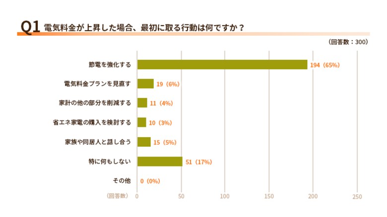【2025年最新版】節電意識・節電行動に関する意識調査