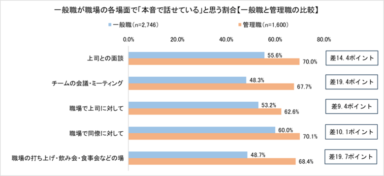 11月20日「組織風土の日」に向けて、全国の一般職・管理職・役員5,161名へのアンケート調査 上司との面談時に本音で話せている部下は55.6%、上司の認識より少ない