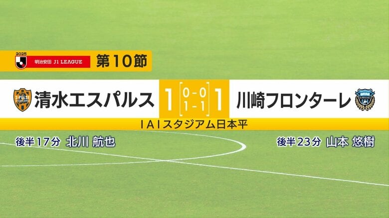 J1清水エスパルス連敗脱出も…勝利ならず　川崎フロンターレと引き分け　｜FNNプライムオンライン
