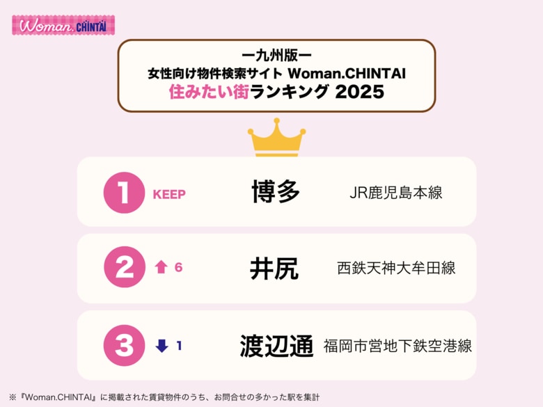 「博多」が問い合わせ数最多で、3年連続1位を獲得！女性向け物件検索サイトWoman.CHINTAI 「住みたい街ランキング 2025 九州版」
