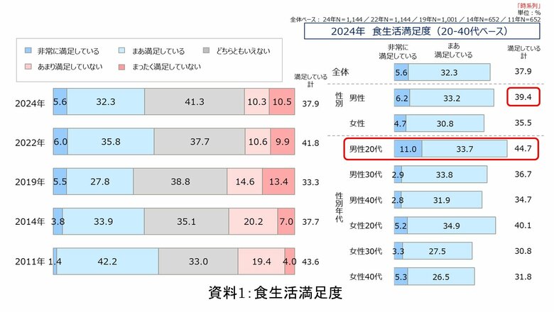 単身者の食生活に新潮流。多様化と簡便化が顕著に 2024年度「えがおの食生活研究」(単身者)結果報告