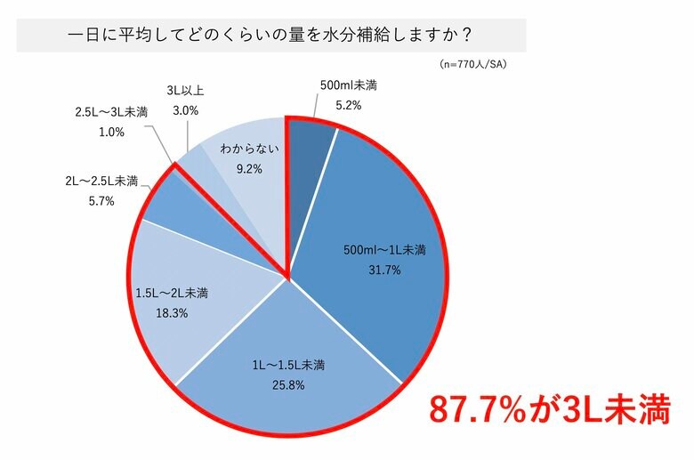 (BRITA Japan調べ)
