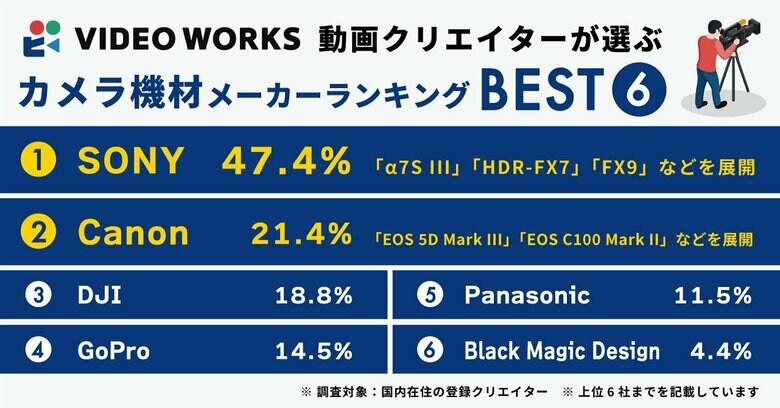 VideoWorks、動画クリエイターが選ぶカメラ機材メーカーランキングを調査