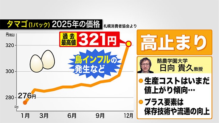タマゴも高止まりか
