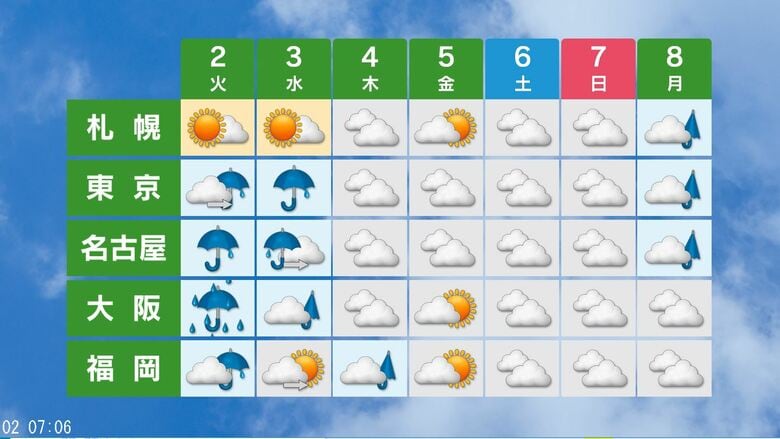週間天気予報