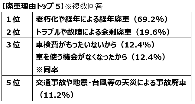 車の乗り換え 廃車に関する調査 何年乗ったら廃車 平均年数 7年2