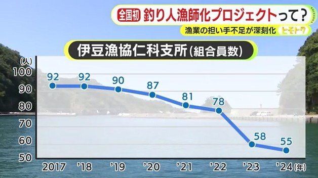 仁科支所の組合員推移