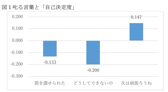叱る言葉と自己決定度（提供：神戸大学計算社会科学研究センター西村和雄 特命教授）