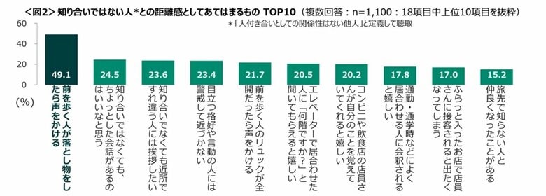 知り合いではない人との距離感（提供：クロス・マーケティング）