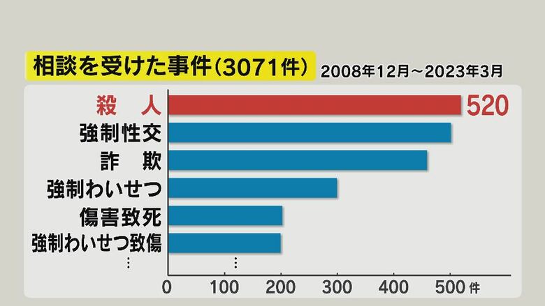 「殺人事件」の家族からの相談が最も多い