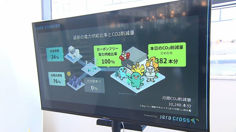 東宝スタジオ内には電力需給がわかるモニターを設置し環境への意識を高める（※数字はイメージ）