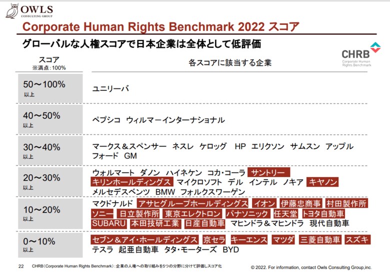 「CHRB2022スコア」オウルズコンサルティンググループ資料より