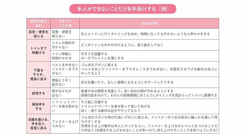 『「排泄介護」のお悩み解消ブック』から抜粋（イラスト：熊アート）