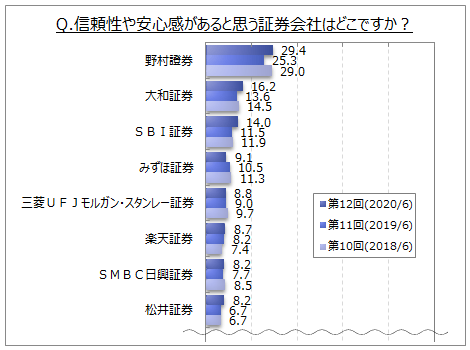 【証券会社のイメージに関するアンケート調査】信頼性や安心感がある証券会社は「野村證券」「大和証券」「SBI証券」が上位。顧客対応がよいイメージでは同3社が上位となるも、「いずれもない」が7割弱と高い