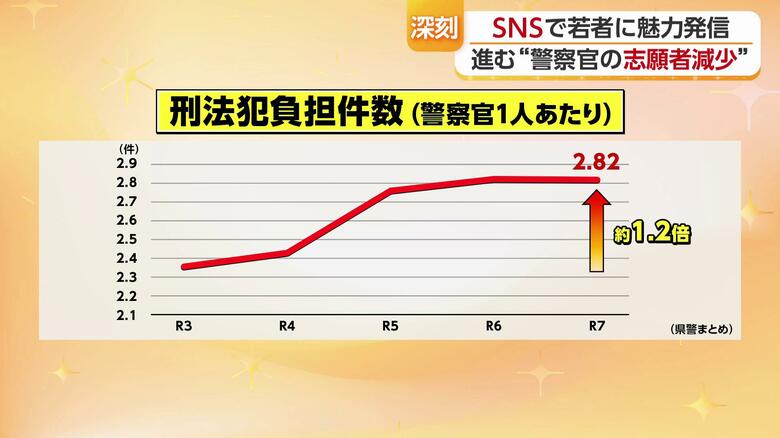 警察官１人あたりの刑法犯負担件数の推移グラフ（過去５年）