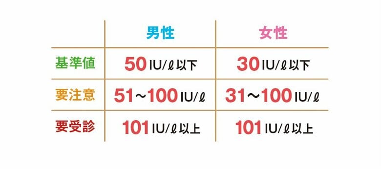 基準値は検査機関によって異なる場合があります（『酒飲み医師が教える　体によいお酒の飲み方』より）