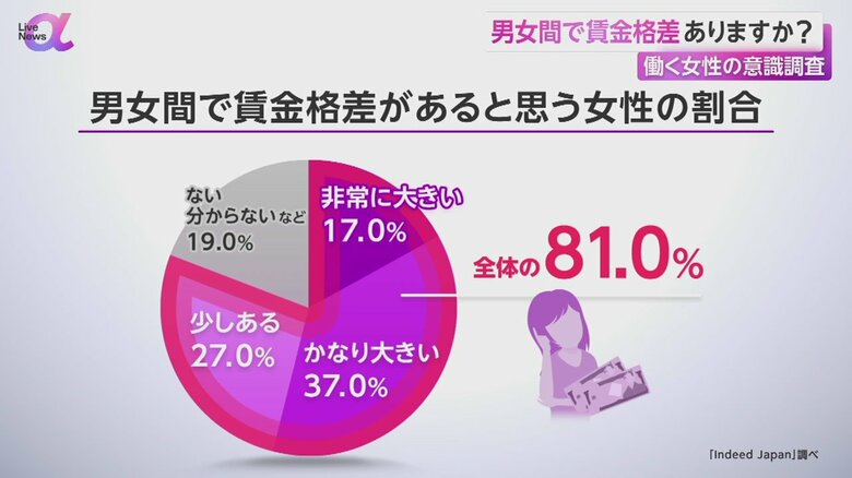 男女間で賃金格差があると思う女性の割合