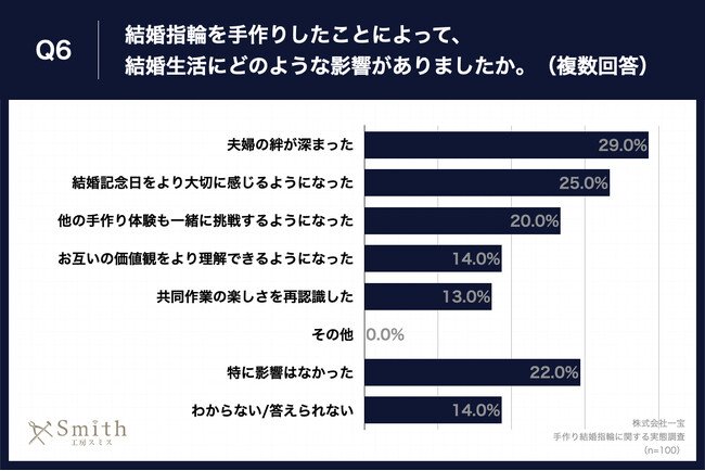 Q6.結婚指輪を手作りしたことによって、結婚生活にどのような影響がありましたか。（複数回答）