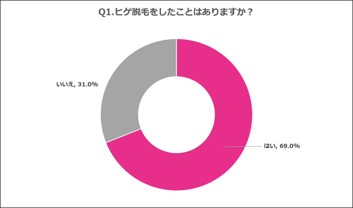 ヒゲ脱毛は需要の高い人気箇所 短期間で効果を実感しヒゲの悩みを解決できた人多数