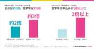 低学年の不登校は、5年で約3倍、全体は約2倍。オンラインフリースクールaini schoolの低学年申込みが増加