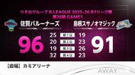 佐賀バルーナーズ 島根に96-91 勝利で連敗脱出 Bリーグ【佐賀県】