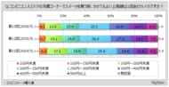【コンビニスイーツに関する調査】コンビニスイーツ購入者のうち、月1回以上購入する人は5割強、週1回以上は1割強。スイーツにかけてもよい上限額は、1回あたり「250円～300円未満」がボリュームゾーン