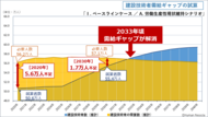 ~建設技術者編:2040年の人材需給ギャップを独自試算~ 建設技術者は2040年に最大4.7万人が不足と推計、人材不足解消には生産性向上が一層重要に