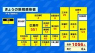 広島県内の新規感染者1056人 自治体別詳細 24日の新型コロナ
