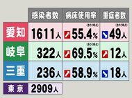 東京2909人,愛知1611人…新型コロナ 東海3県の新規感染者数・重症者数 病床使用率は3県で上昇