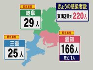 老人ホームで“ブレイクスルー感染”のクラスターか…新型コロナ 東海3県で新規感染者220人 1人死亡