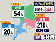 3人が死亡…新型コロナ 東海3県の新規感染者数 愛知の水曜推移は1289人→679人→270人と減少