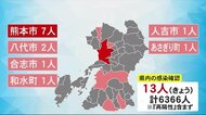 新型コロナ 熊本県内新たに13人感染確認 3日ぶりに二桁(熊本)