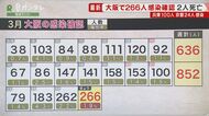 大阪府で266人が感染、2人が死亡　「若い世代で感染拡大」と府が…